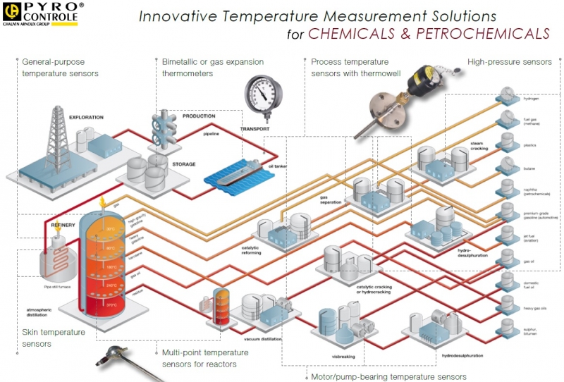 Capteurs de température Pyrocontrole pour la pétrochimie